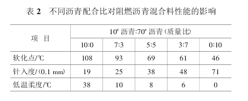 不同瀝青配合比對阻燃瀝青混合料性能